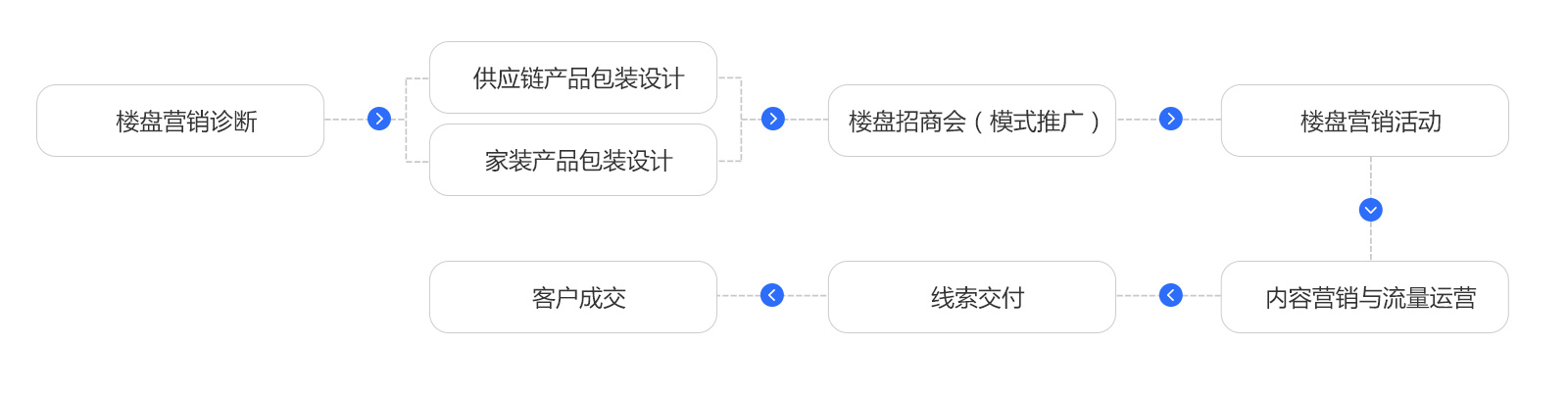 房產(chǎn)供應(yīng)鏈營(yíng)銷